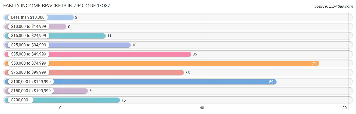 Family Income Brackets in Zip Code 17037