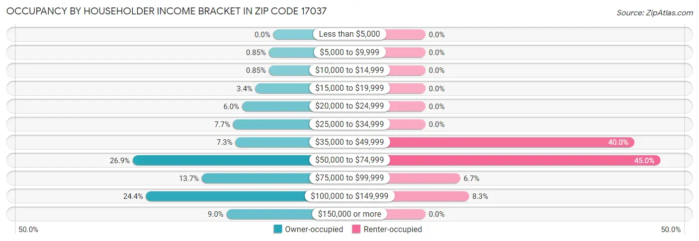 Occupancy by Householder Income Bracket in Zip Code 17037