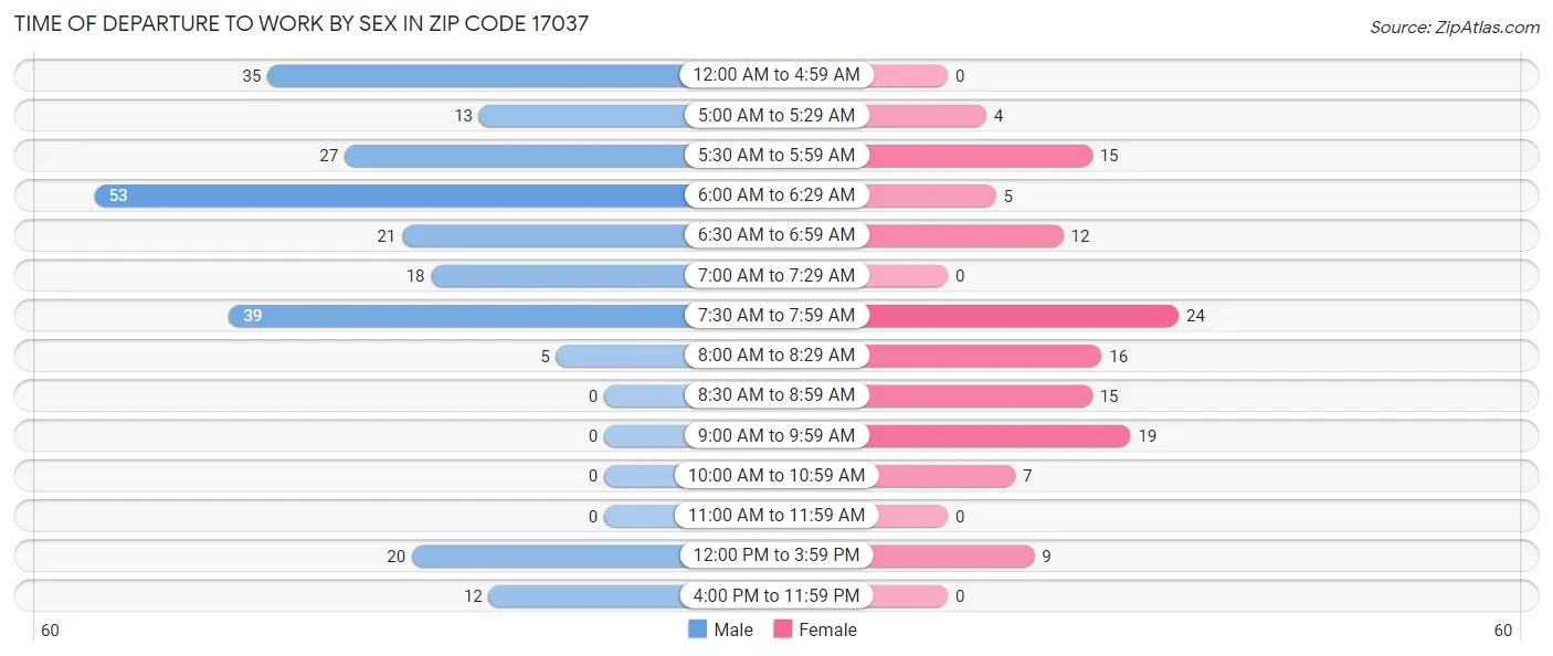 Time of Departure to Work by Sex in Zip Code 17037