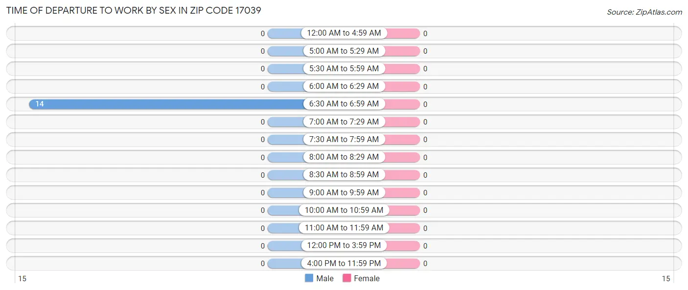 Time of Departure to Work by Sex in Zip Code 17039