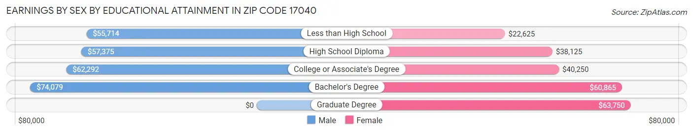 Earnings by Sex by Educational Attainment in Zip Code 17040