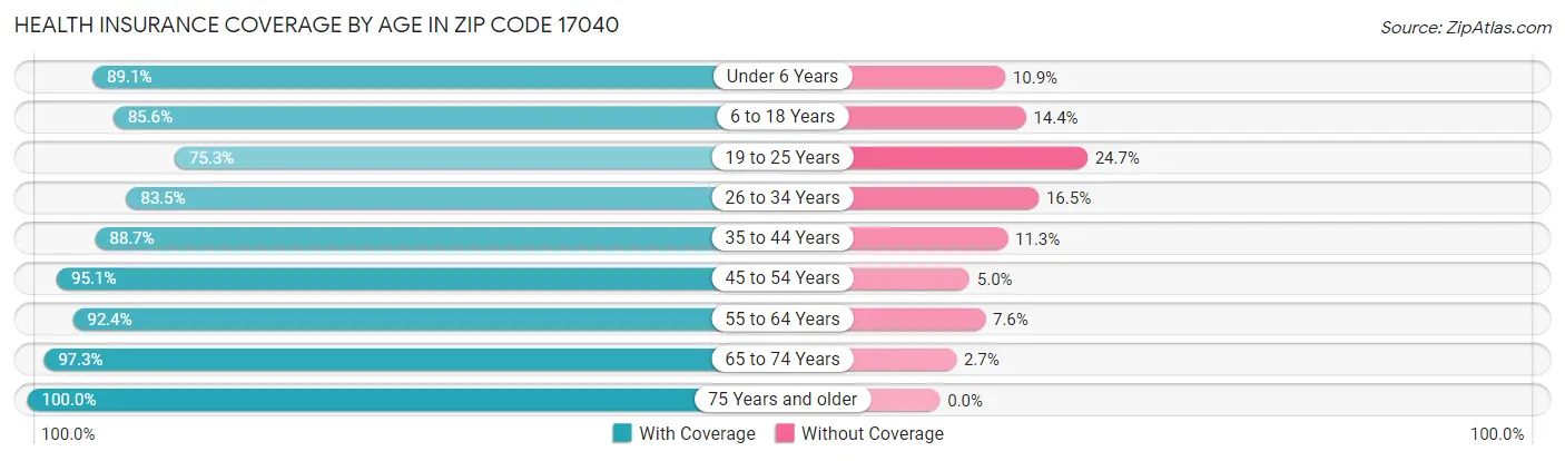 Health Insurance Coverage by Age in Zip Code 17040