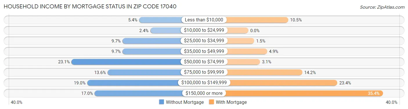 Household Income by Mortgage Status in Zip Code 17040