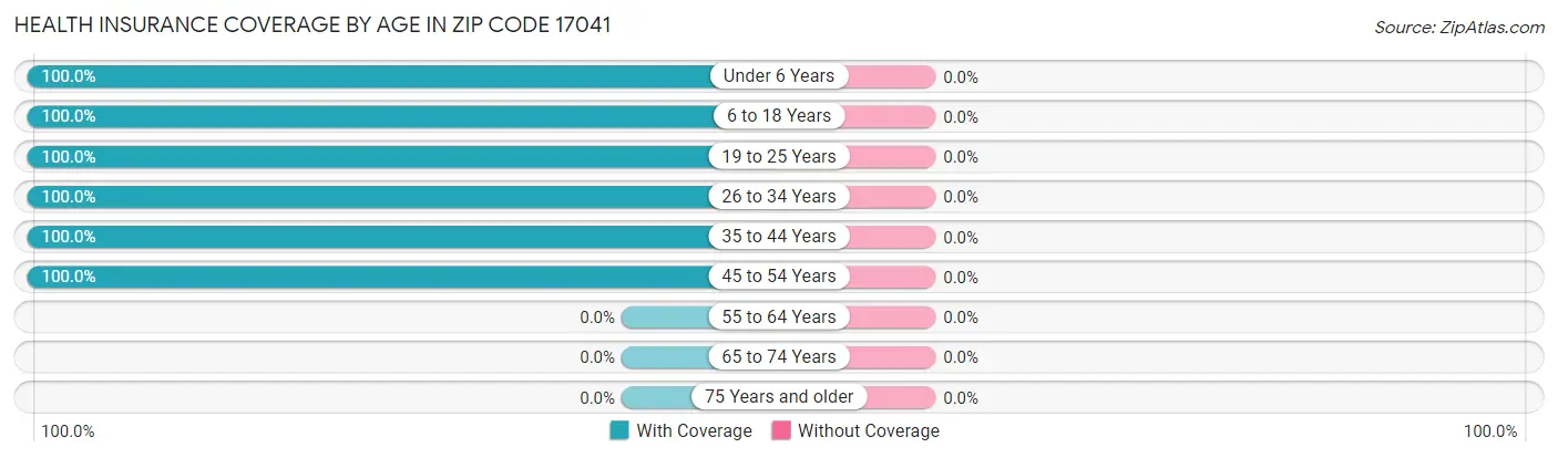 Health Insurance Coverage by Age in Zip Code 17041