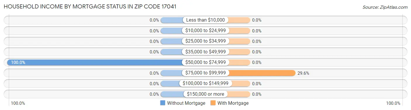 Household Income by Mortgage Status in Zip Code 17041