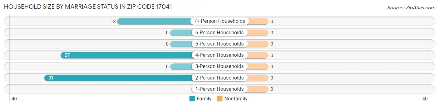 Household Size by Marriage Status in Zip Code 17041