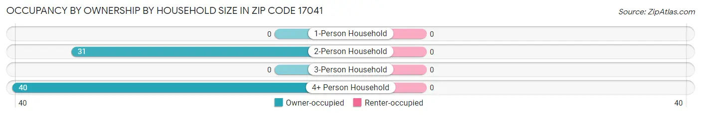 Occupancy by Ownership by Household Size in Zip Code 17041