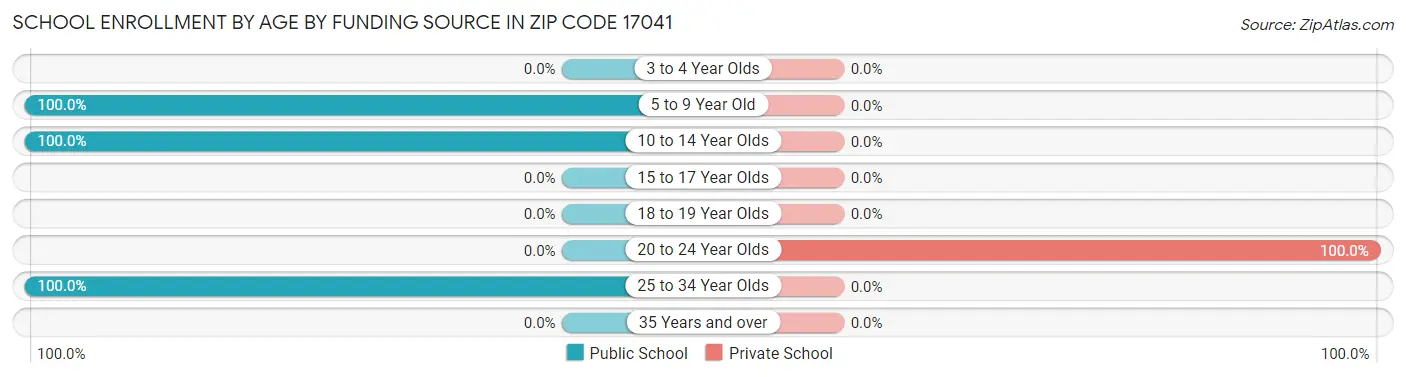 School Enrollment by Age by Funding Source in Zip Code 17041