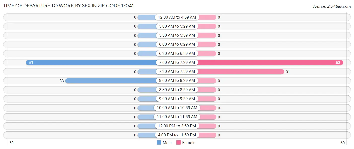 Time of Departure to Work by Sex in Zip Code 17041