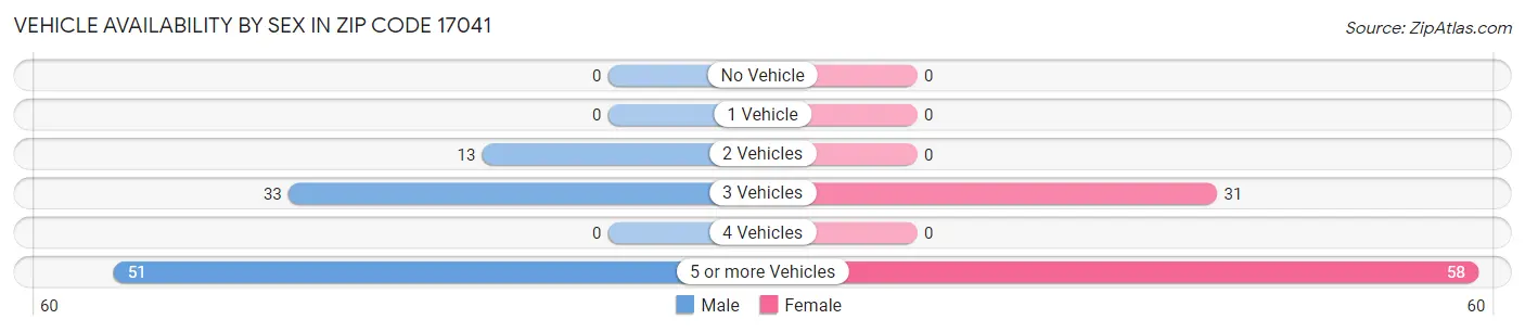Vehicle Availability by Sex in Zip Code 17041