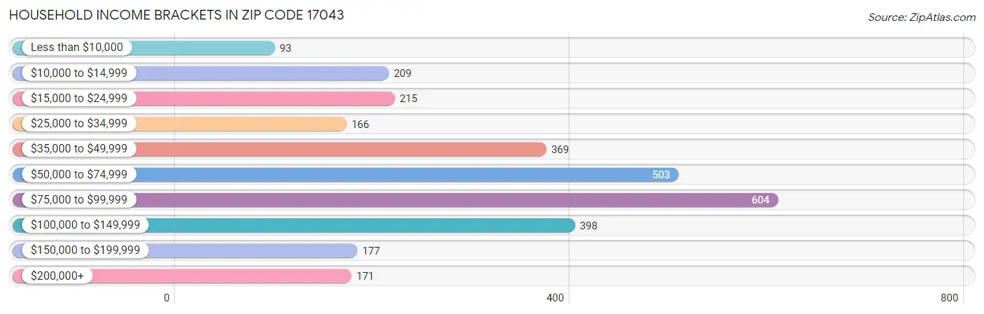 Household Income Brackets in Zip Code 17043