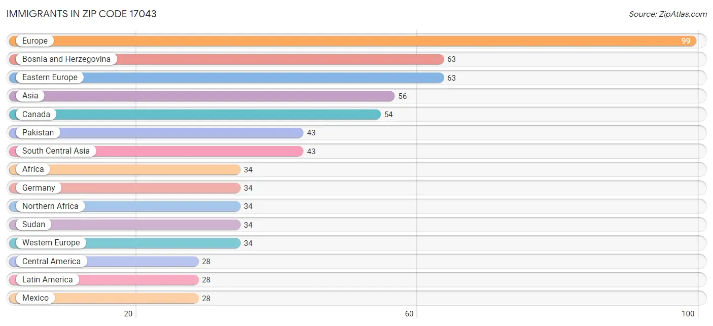 Immigrants in Zip Code 17043