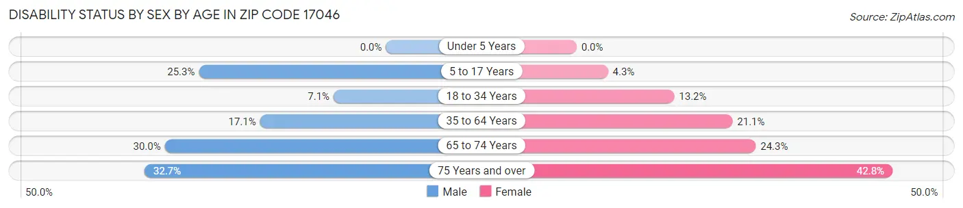 Disability Status by Sex by Age in Zip Code 17046