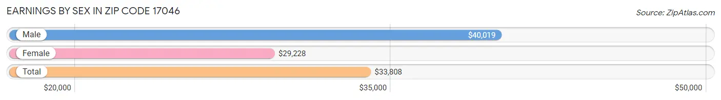 Earnings by Sex in Zip Code 17046