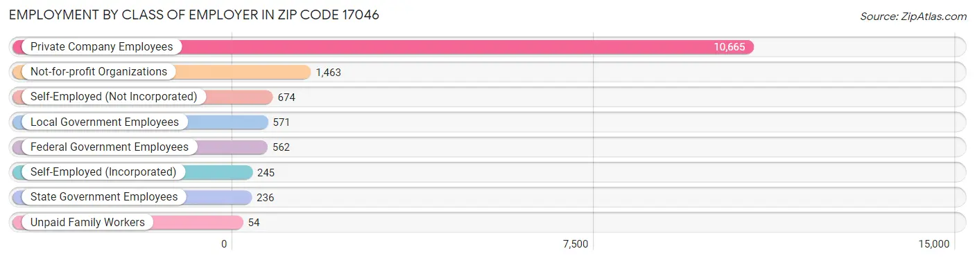 Employment by Class of Employer in Zip Code 17046