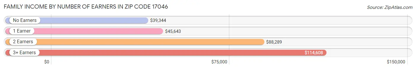 Family Income by Number of Earners in Zip Code 17046