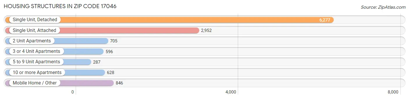 Housing Structures in Zip Code 17046