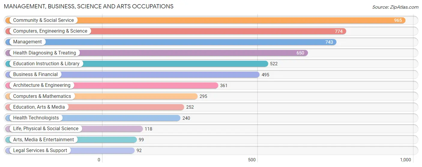 Management, Business, Science and Arts Occupations in Zip Code 17046