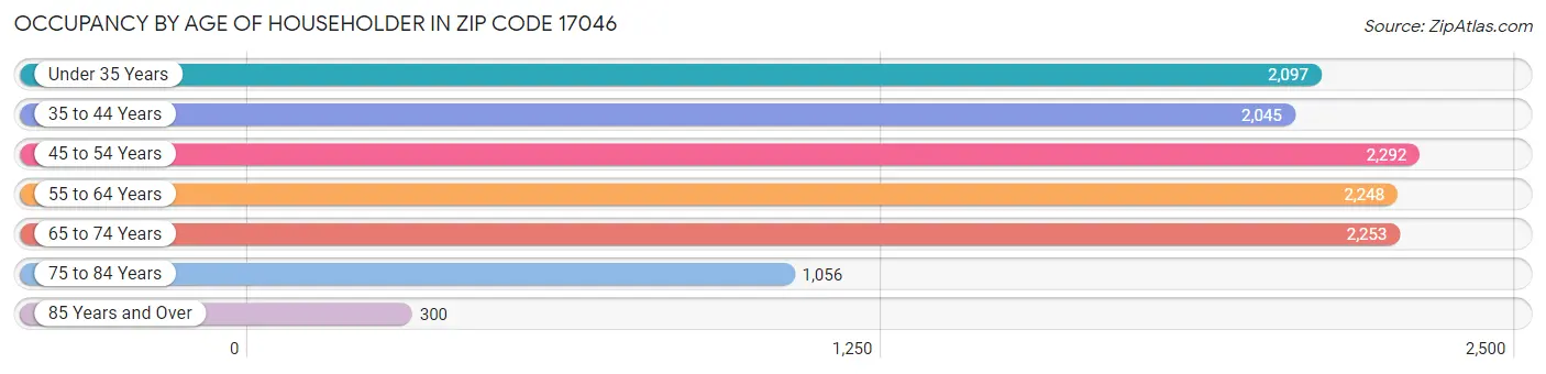 Occupancy by Age of Householder in Zip Code 17046