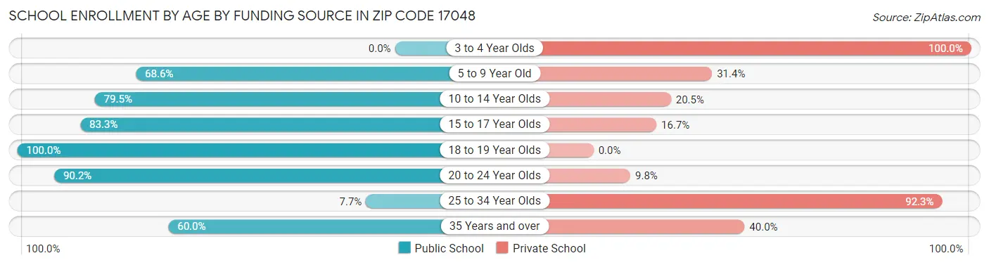 School Enrollment by Age by Funding Source in Zip Code 17048