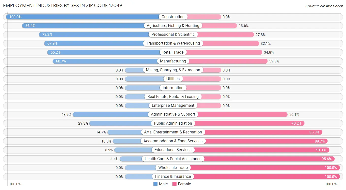 Employment Industries by Sex in Zip Code 17049