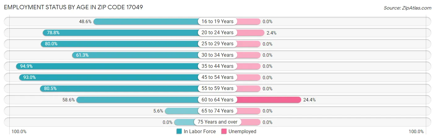 Employment Status by Age in Zip Code 17049