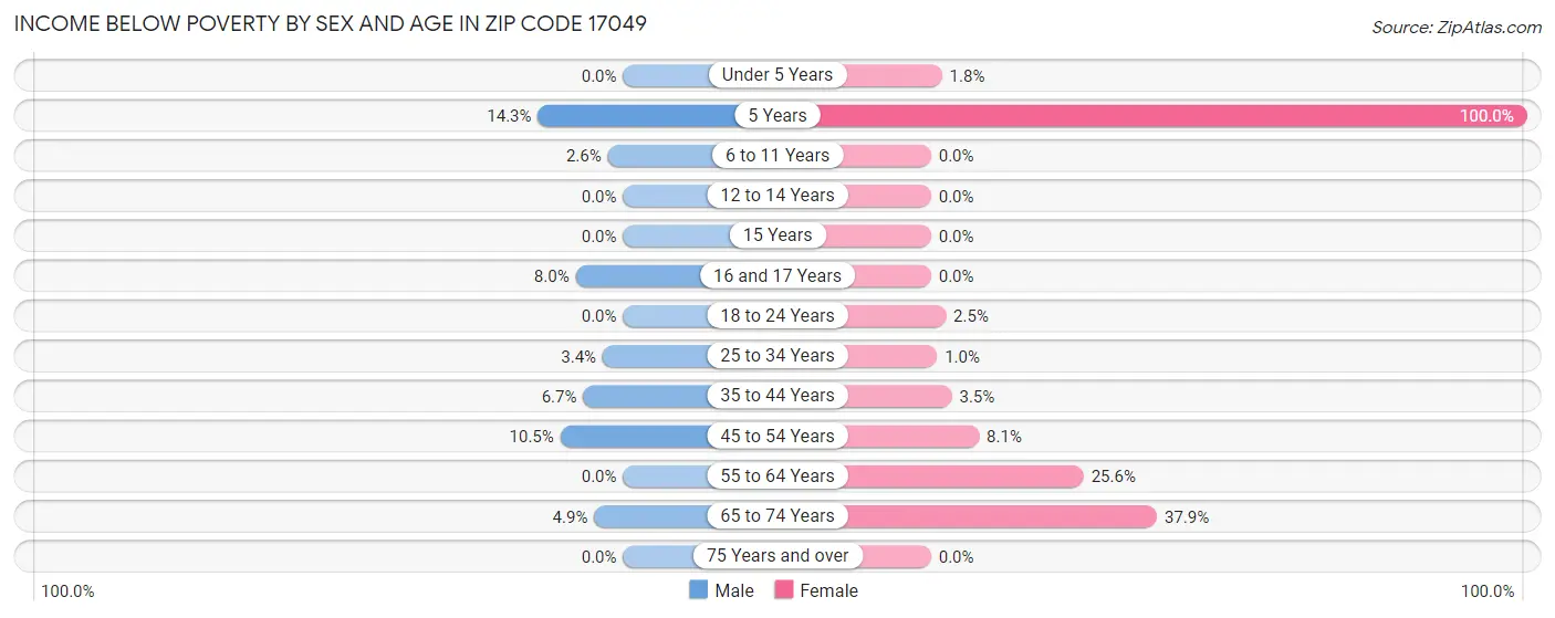 Income Below Poverty by Sex and Age in Zip Code 17049