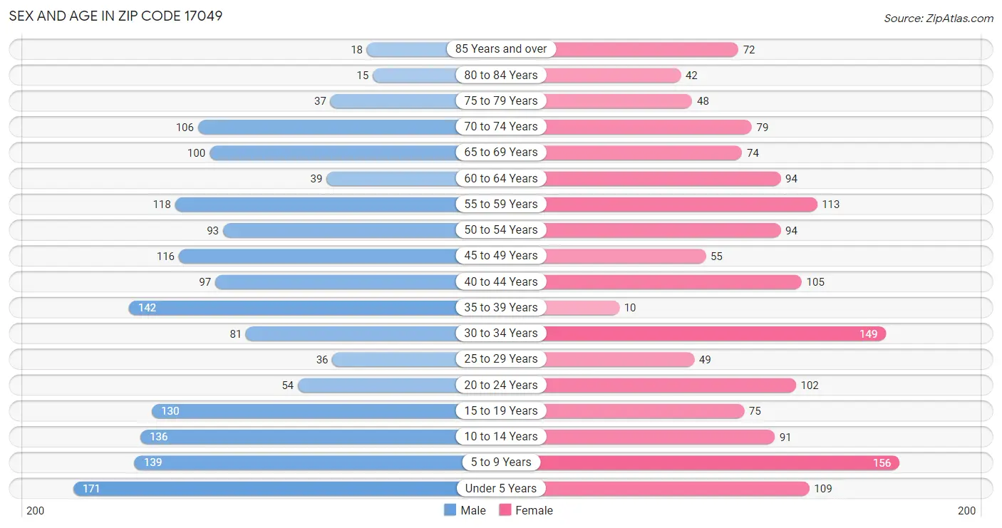 Sex and Age in Zip Code 17049