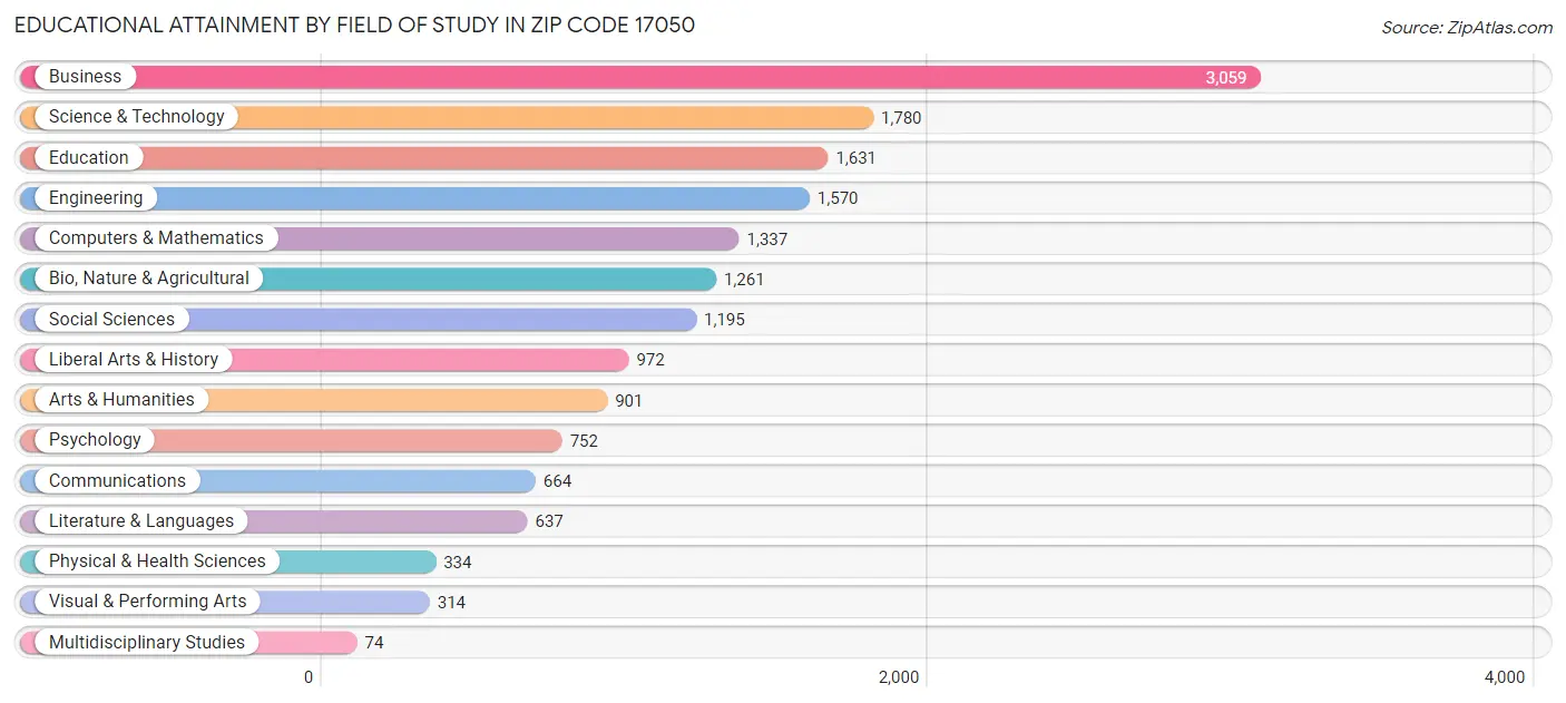 Educational Attainment by Field of Study in Zip Code 17050