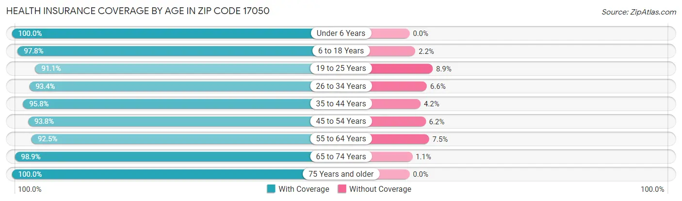 Health Insurance Coverage by Age in Zip Code 17050