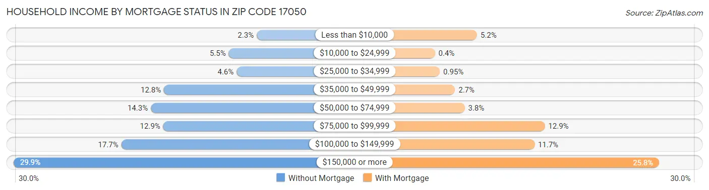 Household Income by Mortgage Status in Zip Code 17050