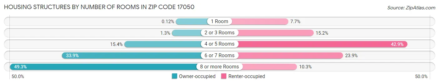 Housing Structures by Number of Rooms in Zip Code 17050