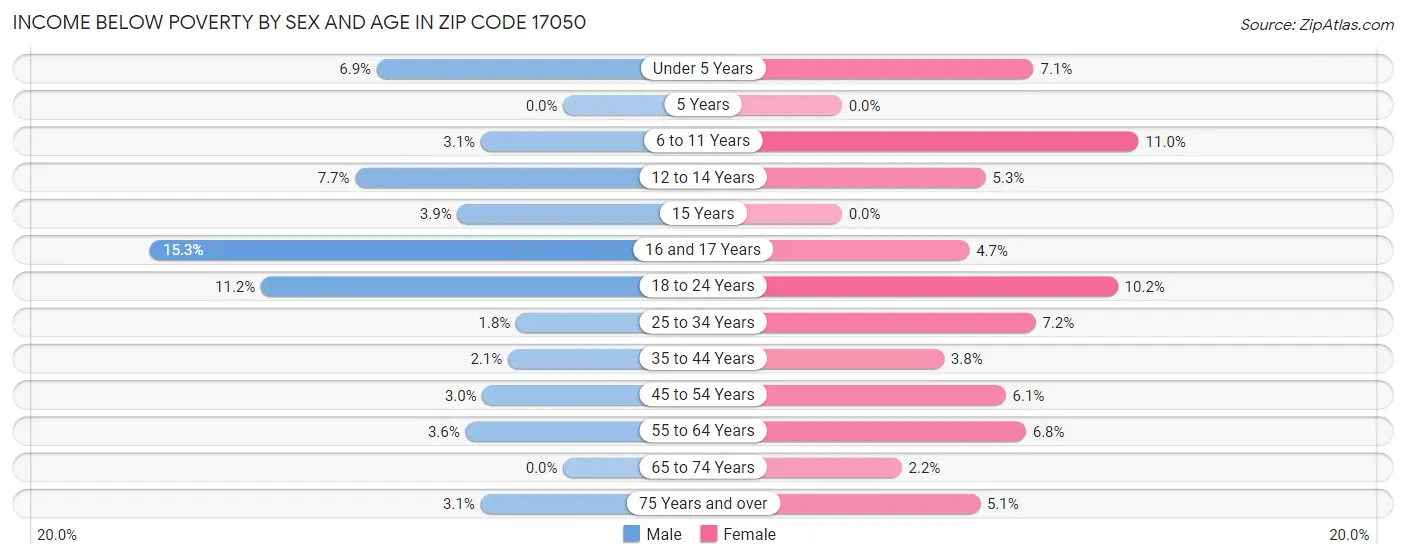 Income Below Poverty by Sex and Age in Zip Code 17050