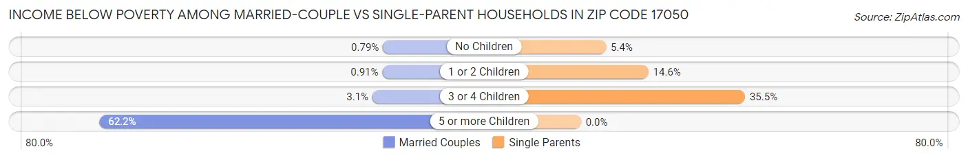 Income Below Poverty Among Married-Couple vs Single-Parent Households in Zip Code 17050