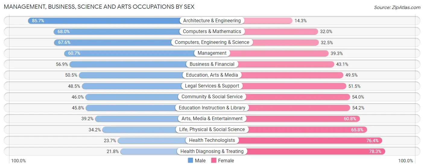 Management, Business, Science and Arts Occupations by Sex in Zip Code 17050