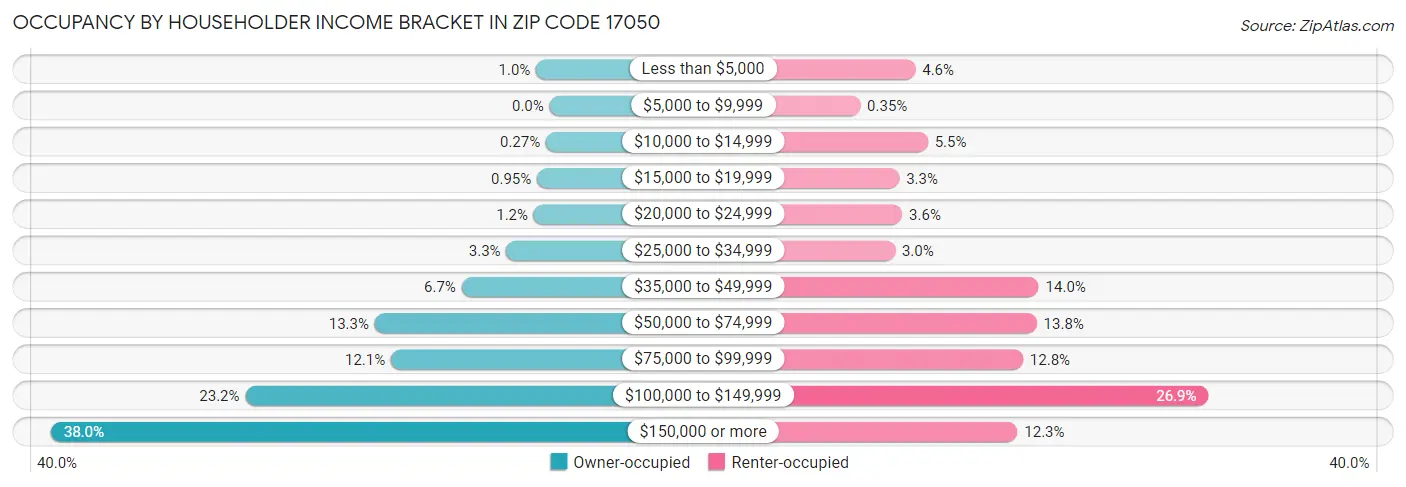 Occupancy by Householder Income Bracket in Zip Code 17050