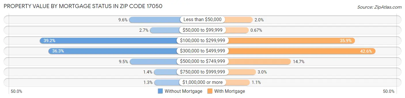 Property Value by Mortgage Status in Zip Code 17050