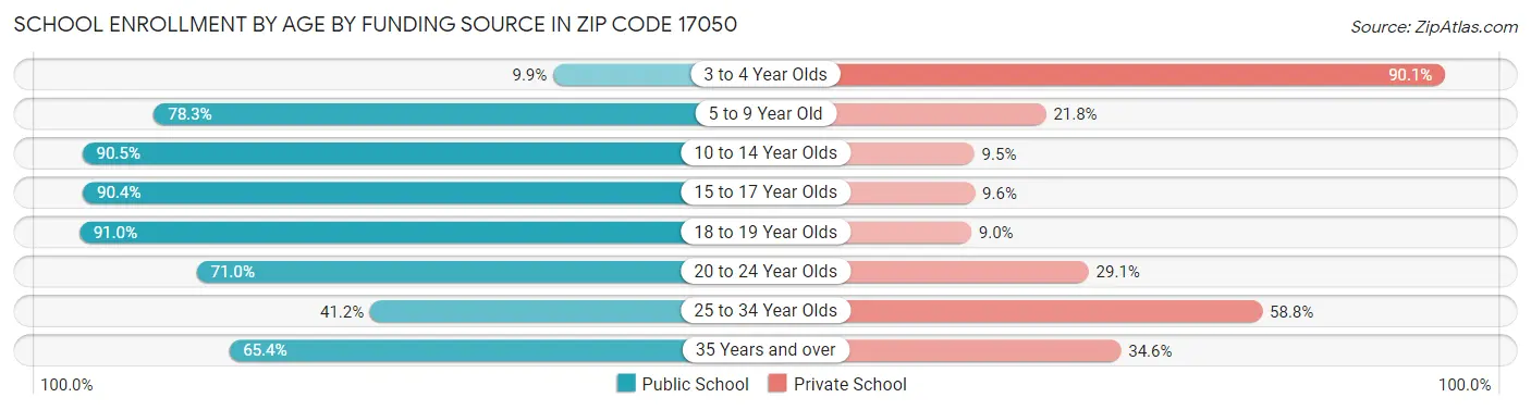 School Enrollment by Age by Funding Source in Zip Code 17050