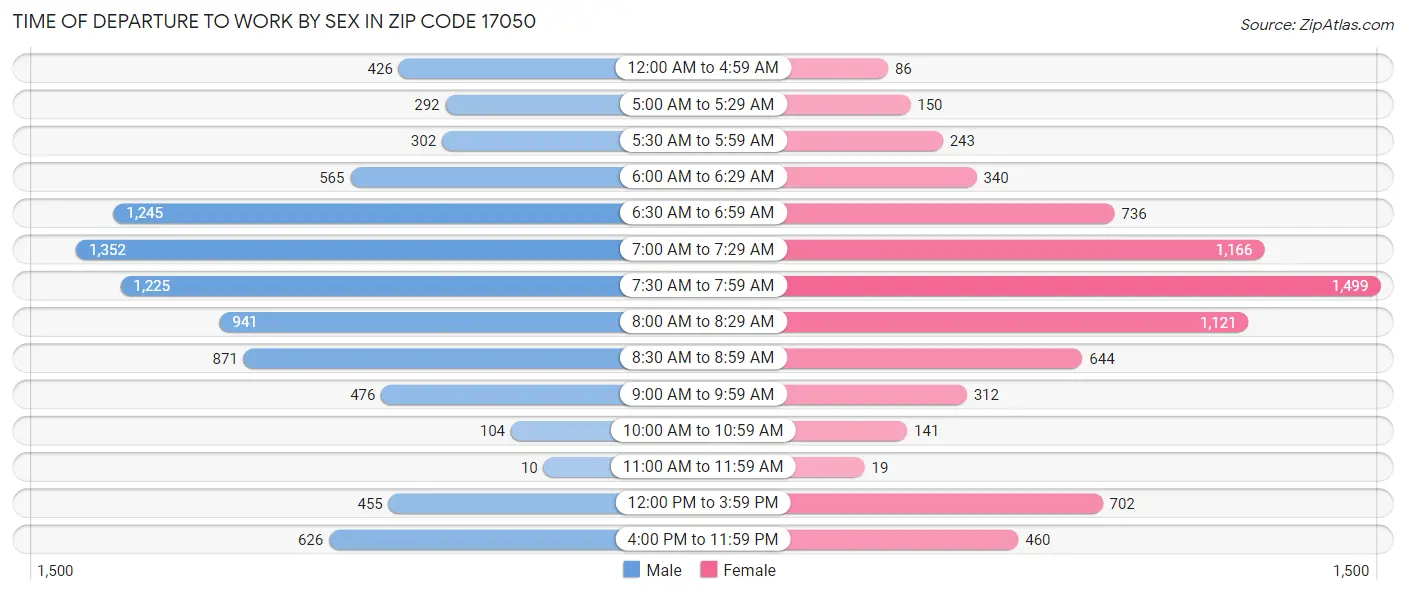 Time of Departure to Work by Sex in Zip Code 17050