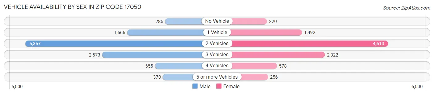 Vehicle Availability by Sex in Zip Code 17050