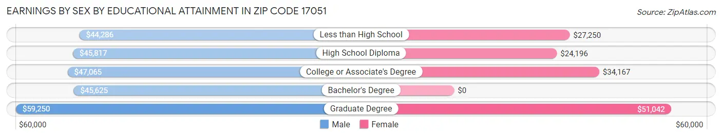 Earnings by Sex by Educational Attainment in Zip Code 17051