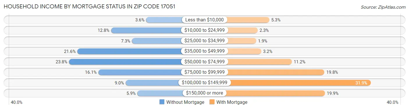 Household Income by Mortgage Status in Zip Code 17051