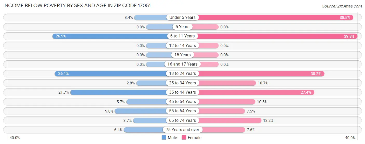 Income Below Poverty by Sex and Age in Zip Code 17051