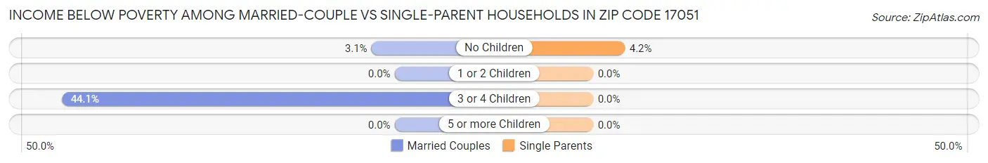 Income Below Poverty Among Married-Couple vs Single-Parent Households in Zip Code 17051
