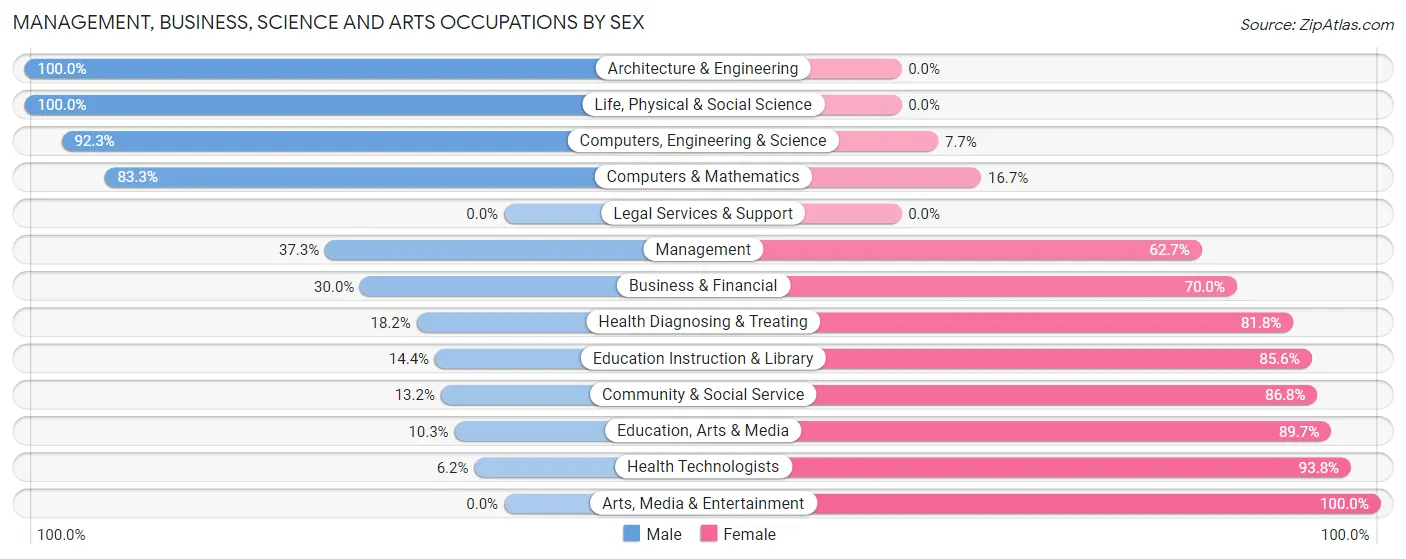 Management, Business, Science and Arts Occupations by Sex in Zip Code 17051