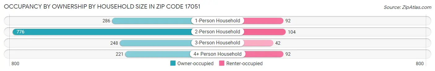 Occupancy by Ownership by Household Size in Zip Code 17051