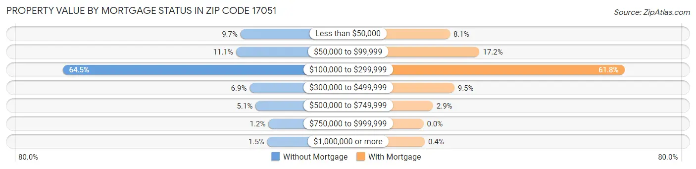 Property Value by Mortgage Status in Zip Code 17051