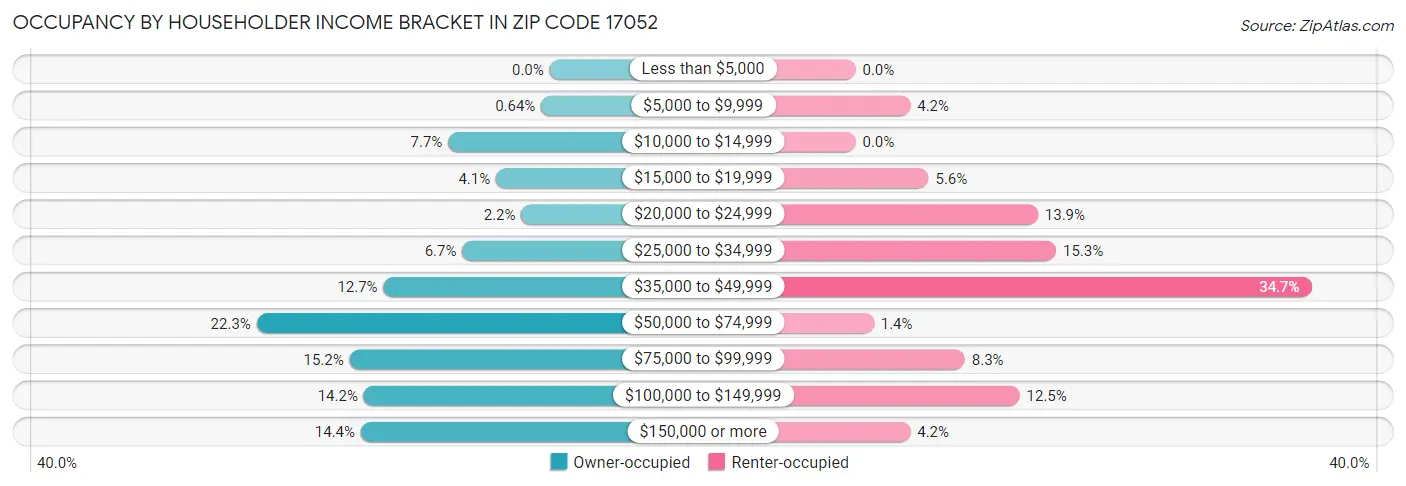 Occupancy by Householder Income Bracket in Zip Code 17052
