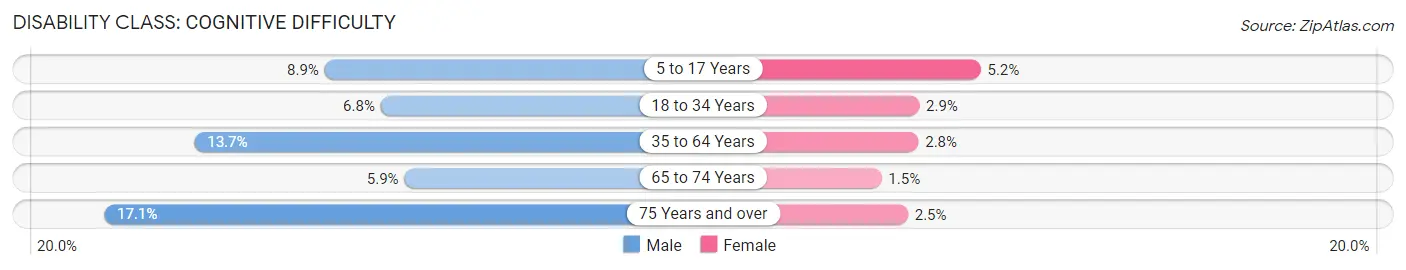 Disability in Zip Code 17053: <span>Cognitive Difficulty</span>