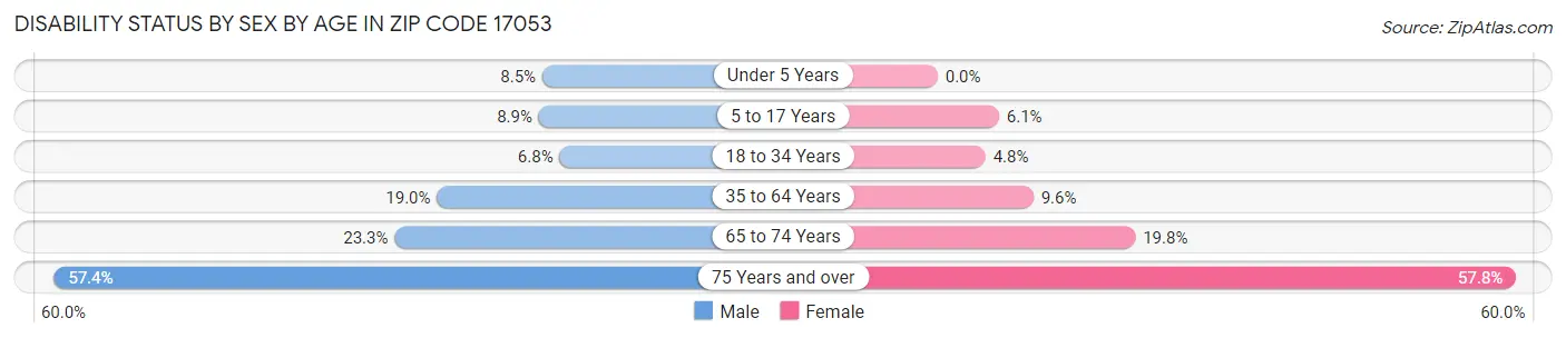 Disability Status by Sex by Age in Zip Code 17053